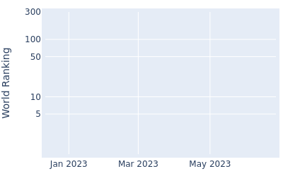 World ranking over time for Albert Venter