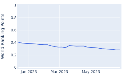 World ranking points over time for Albert Venter