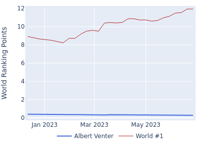 World ranking points over time for Albert Venter vs the world #1