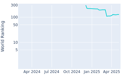 World ranking over time for Aldrich Potgieter