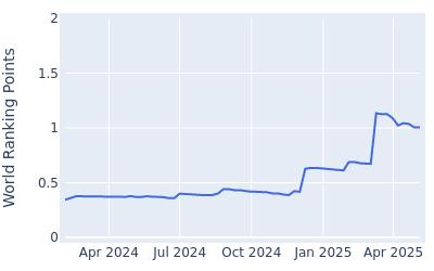 World ranking points over time for Aldrich Potgieter