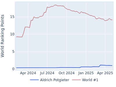 World ranking points over time for Aldrich Potgieter vs the world #1