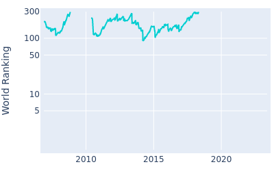 World ranking over time for Alejandro Canizares