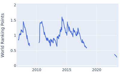 World ranking points over time for Alejandro Canizares