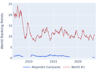 World ranking points over time for Alejandro Canizares vs the world #1