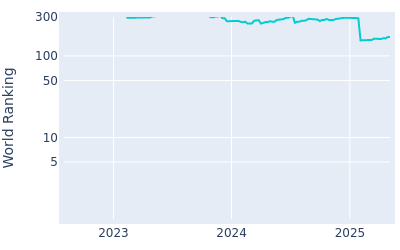 World ranking over time for Alejandro del Rey