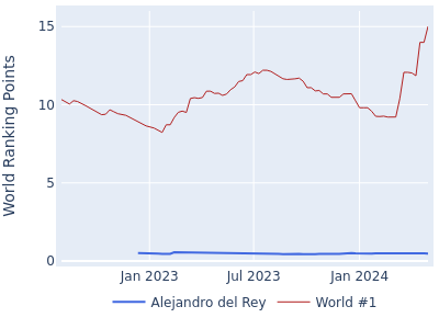 World ranking points over time for Alejandro del Rey vs the world #1