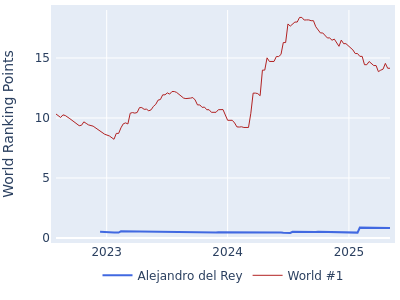 World ranking points over time for Alejandro del Rey vs the world #1