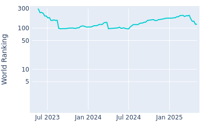 World ranking over time for Alejandro Tosti