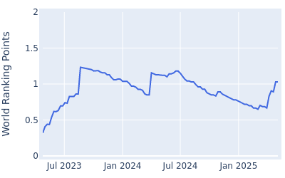 World ranking points over time for Alejandro Tosti