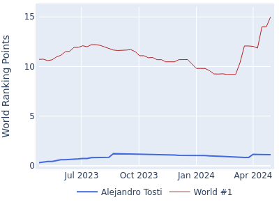 World ranking points over time for Alejandro Tosti vs the world #1