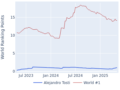 World ranking points over time for Alejandro Tosti vs the world #1