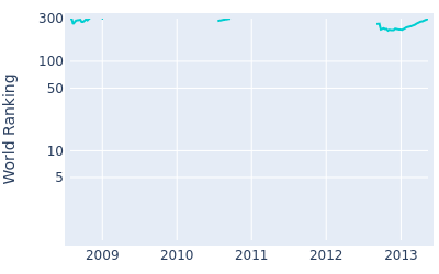 World ranking over time for Alessandro Tadini