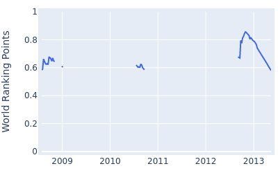 World ranking points over time for Alessandro Tadini