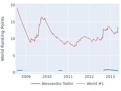 World ranking points over time for Alessandro Tadini vs the world #1