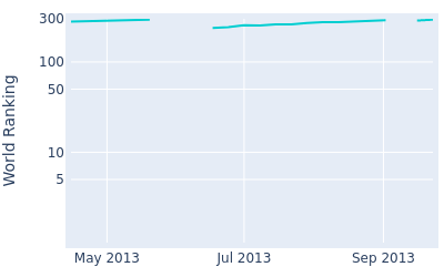 World ranking over time for Alex Aragon