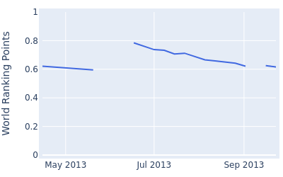 World ranking points over time for Alex Aragon