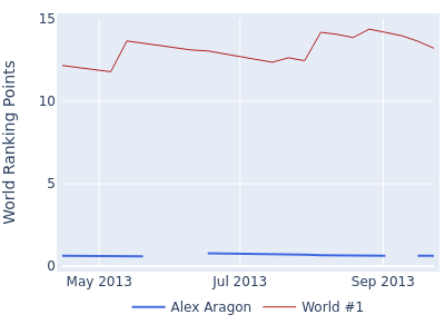 World ranking points over time for Alex Aragon vs the world #1