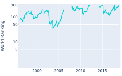 World ranking over time for Alex Cejka