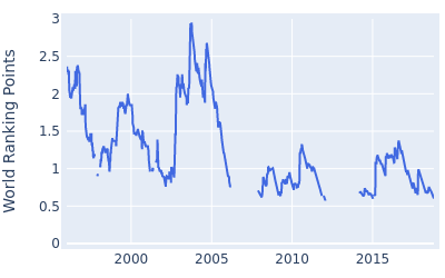 World ranking points over time for Alex Cejka