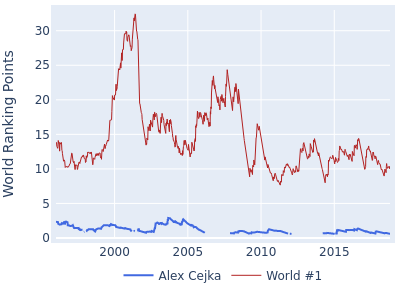 World ranking points over time for Alex Cejka vs the world #1