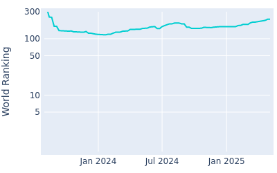 World ranking over time for Alex Fitzpatrick