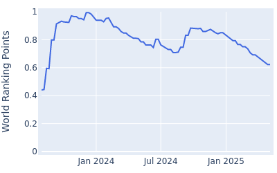 World ranking points over time for Alex Fitzpatrick