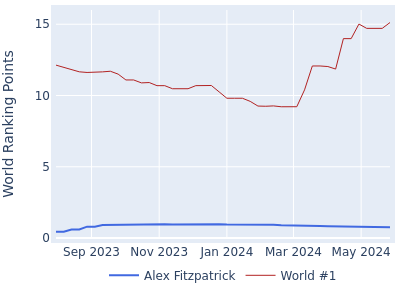 World ranking points over time for Alex Fitzpatrick vs the world #1
