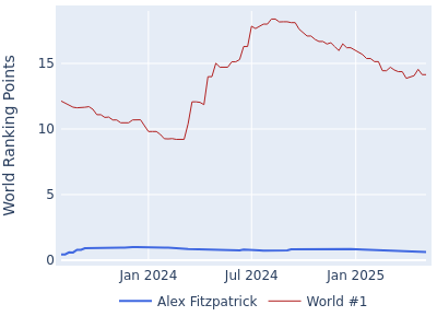 World ranking points over time for Alex Fitzpatrick vs the world #1