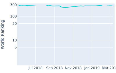 World ranking over time for Alex Haindl