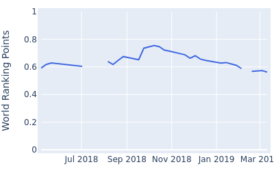 World ranking points over time for Alex Haindl