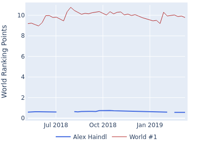 World ranking points over time for Alex Haindl vs the world #1