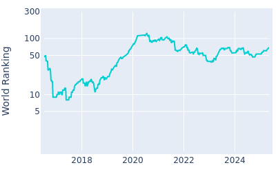 World ranking over time for Alex Noren