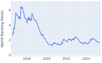 World ranking points over time for Alex Noren