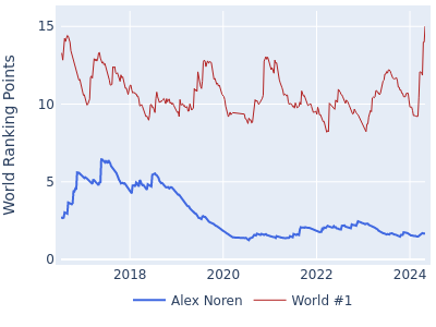 World ranking points over time for Alex Noren vs the world #1