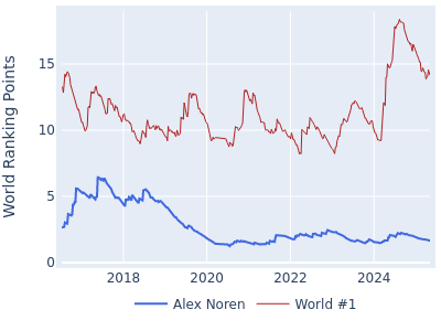 World ranking points over time for Alex Noren vs the world #1