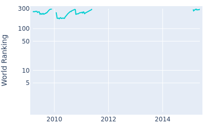 World ranking over time for Alex Prugh