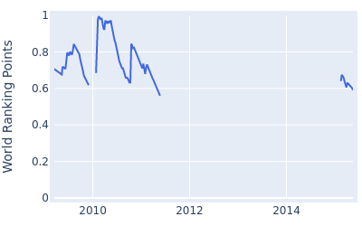 World ranking points over time for Alex Prugh