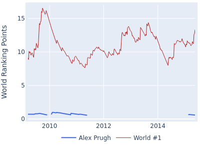 World ranking points over time for Alex Prugh vs the world #1