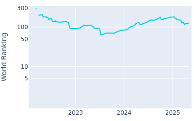 World ranking over time for Alex Smalley