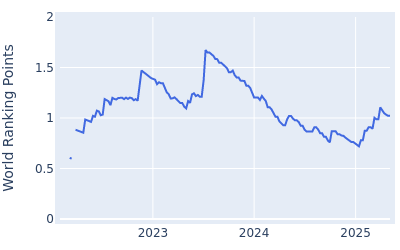 World ranking points over time for Alex Smalley