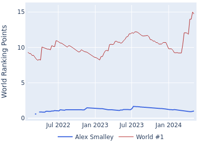 World ranking points over time for Alex Smalley vs the world #1