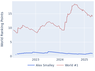 World ranking points over time for Alex Smalley vs the world #1