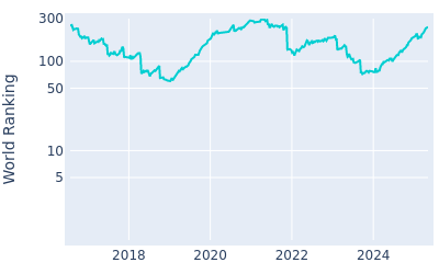 World ranking over time for Alexander Bjork