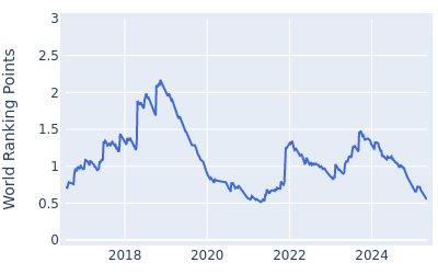 World ranking points over time for Alexander Bjork