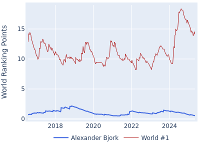 World ranking points over time for Alexander Bjork vs the world #1