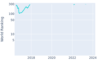 World ranking over time for Alexander Knappe