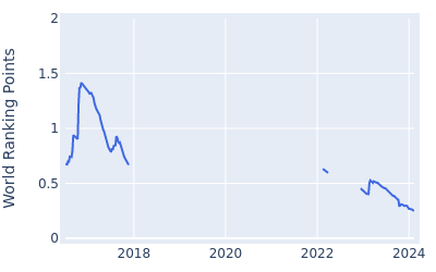 World ranking points over time for Alexander Knappe