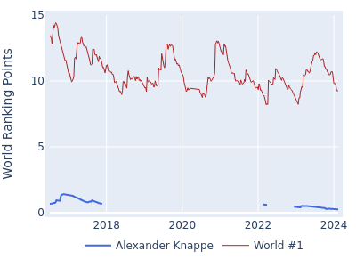 World ranking points over time for Alexander Knappe vs the world #1