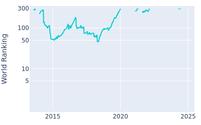 World ranking over time for Alexander Levy